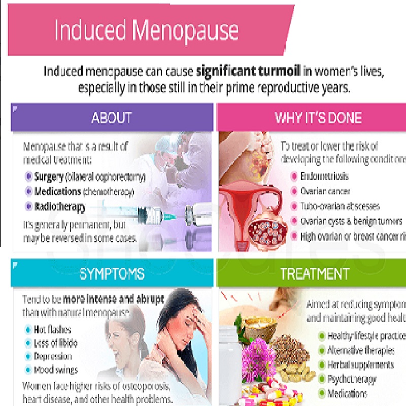 Induced menopause refers to menstrual periods which stop after surgical removal of the ovaries, chemotherapy or radiation damage to the ovaries, or from the use of other medications to intentionally induce menopause as part of the treatment of certain diseases. Women who have induced menopause experience the hot flashes, vaginal dryness, trouble sleeping and other symptoms of menopause, but without the gradual onset of a natural menopause. Seek out a certified menopause practitioner for help finding the many options available in regard to induced menopause.